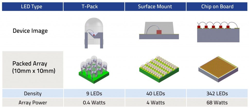 Advantages of Chip-on-Board LED vs. Surface Mount LED