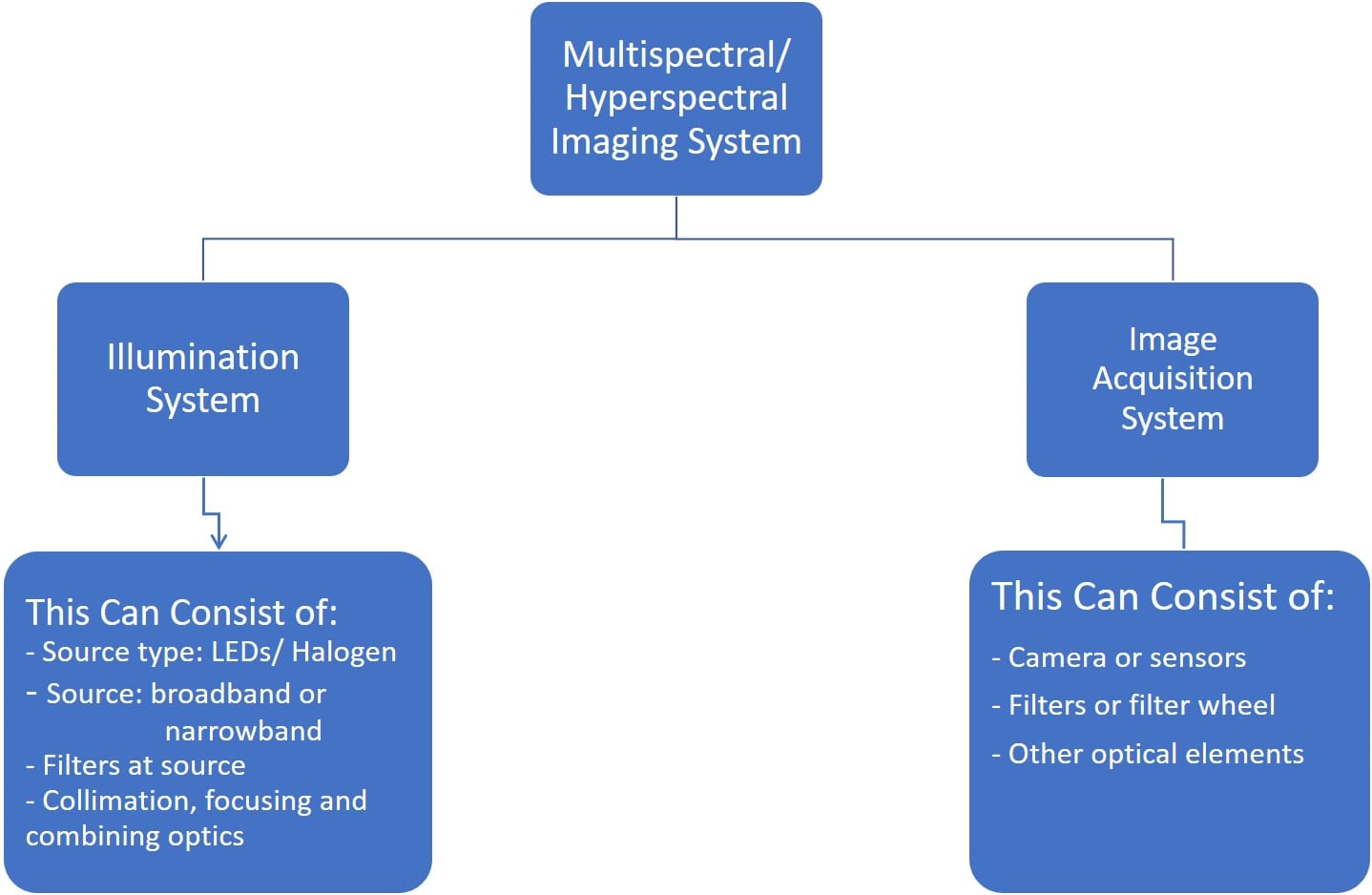 Hyperspectral And Multispectral Imaging Differences Prophotonix 4587