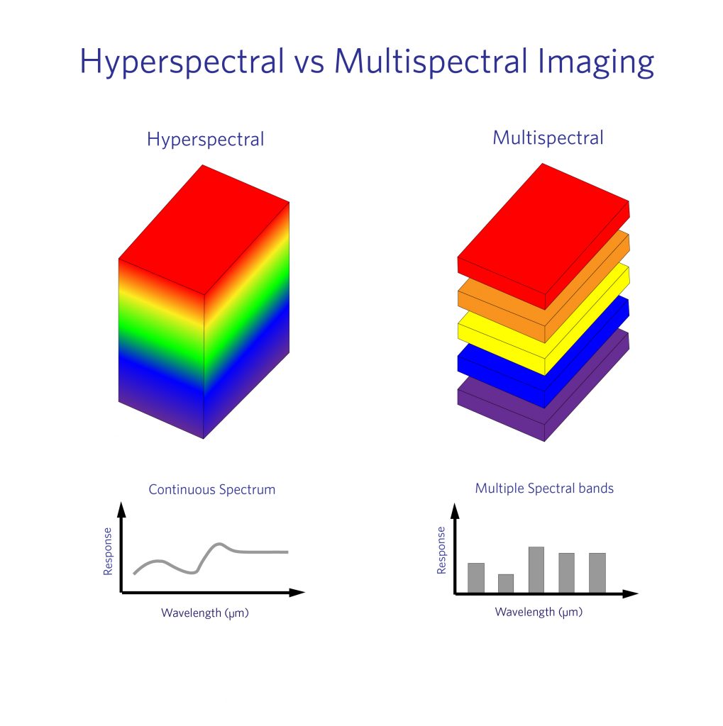 Hyperspectral And Multispectral Imaging Differences | ProPhotonix